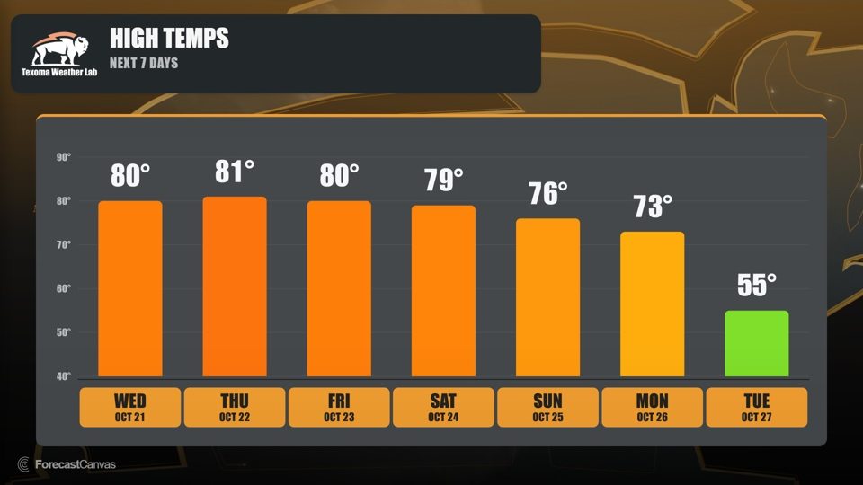 Texoma Weather Lab High Temps