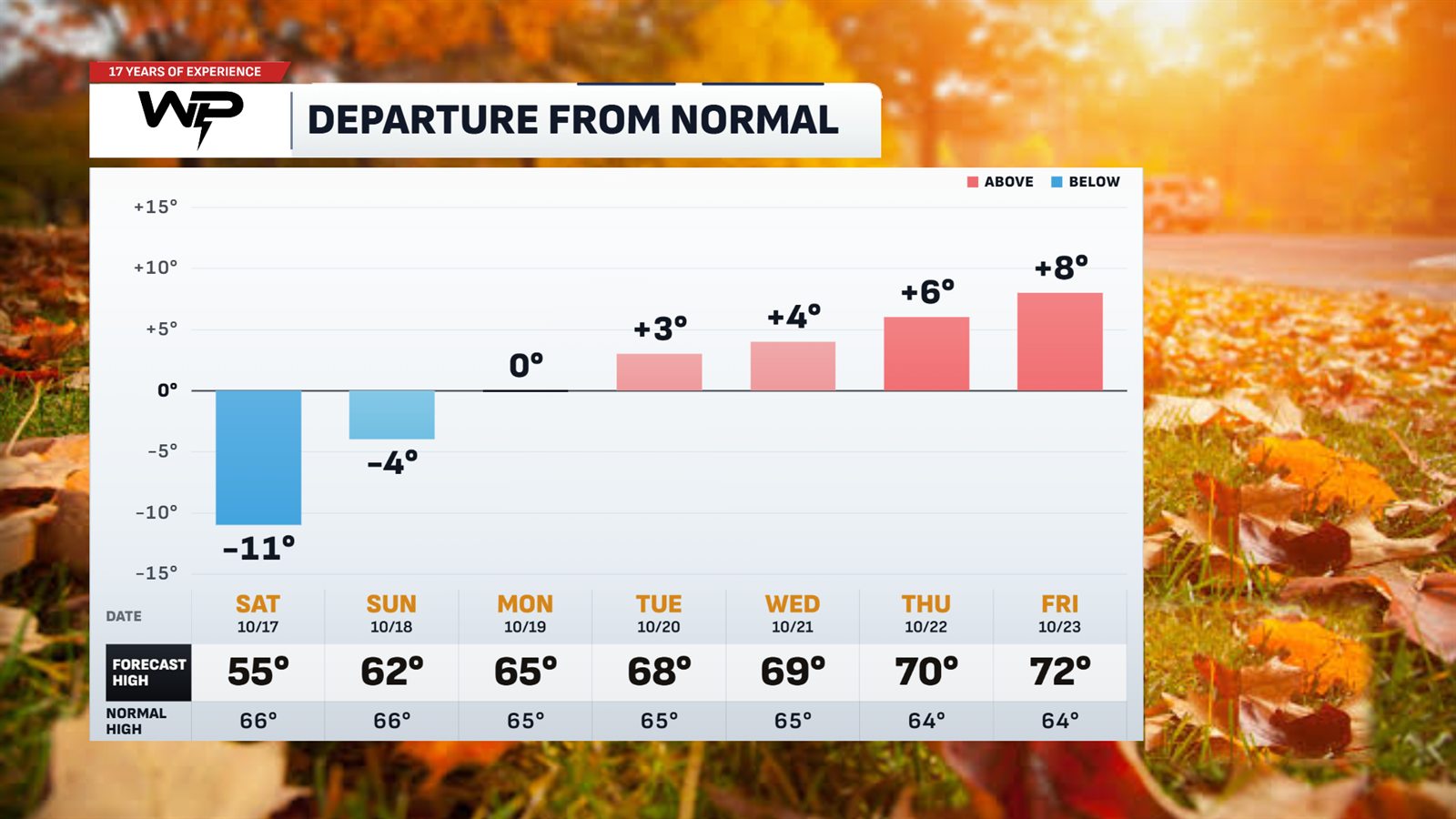 Departure from Normal